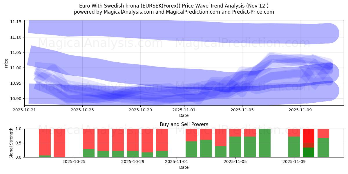  Euro With Swedish krona (EURSEK(Forex)) Support and Resistance area (11 Nov) 