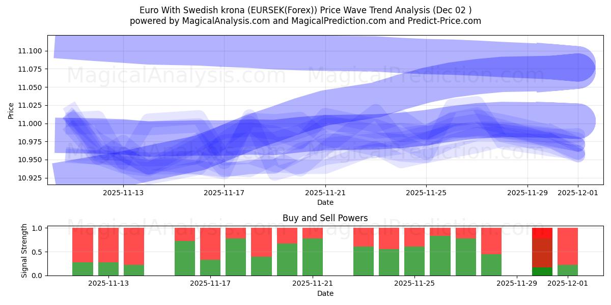  Euro With Swedish krona (EURSEK(Forex)) Support and Resistance area (01 Dec) 
