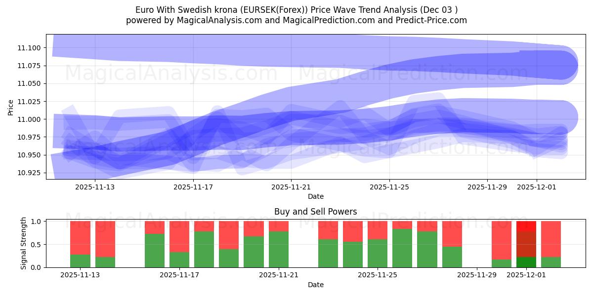  Euro Con corona svedese (EURSEK(Forex)) Support and Resistance area (02 Dec) 