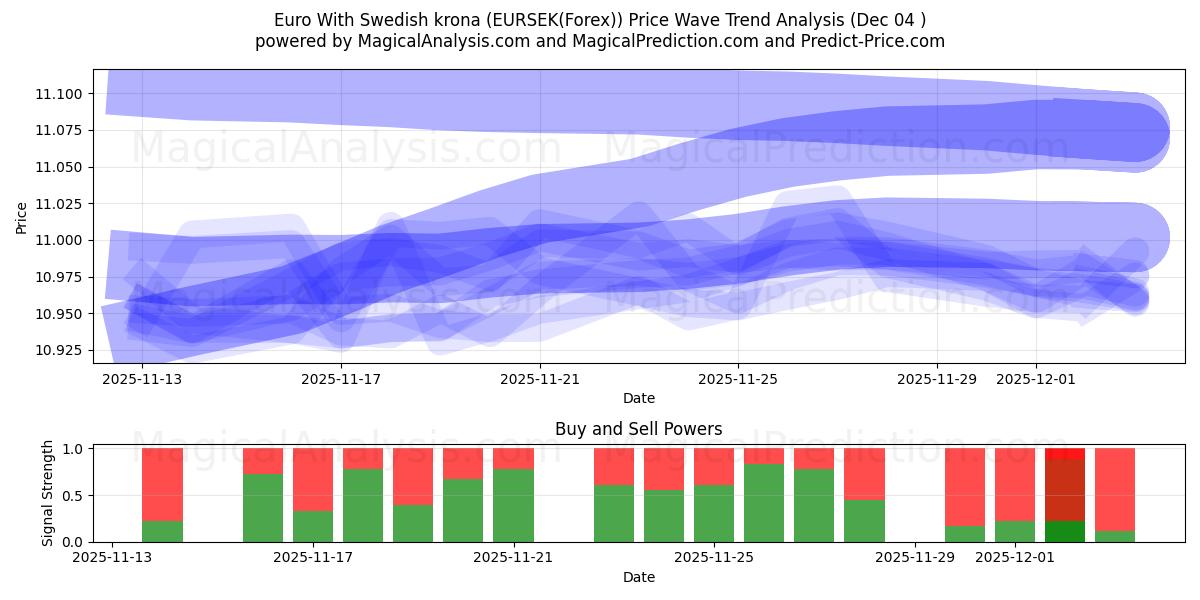  Euro avec couronne suédoise (EURSEK(Forex)) Support and Resistance area (03 Dec) 