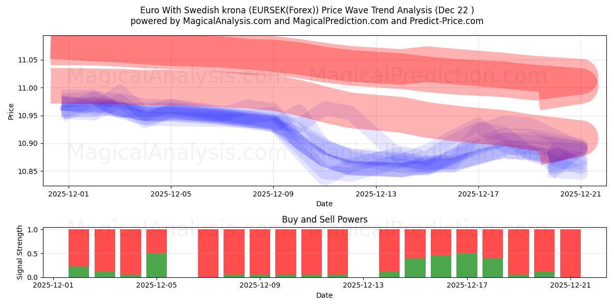  스웨덴 크로나를 사용한 유로 (EURSEK(Forex)) Support and Resistance area (21 Dec) 
