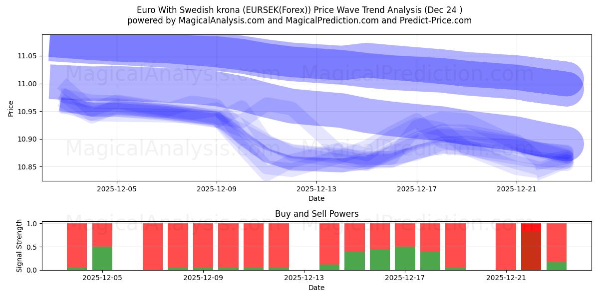  Euro avec couronne suédoise (EURSEK(Forex)) Support and Resistance area (23 Dec) 