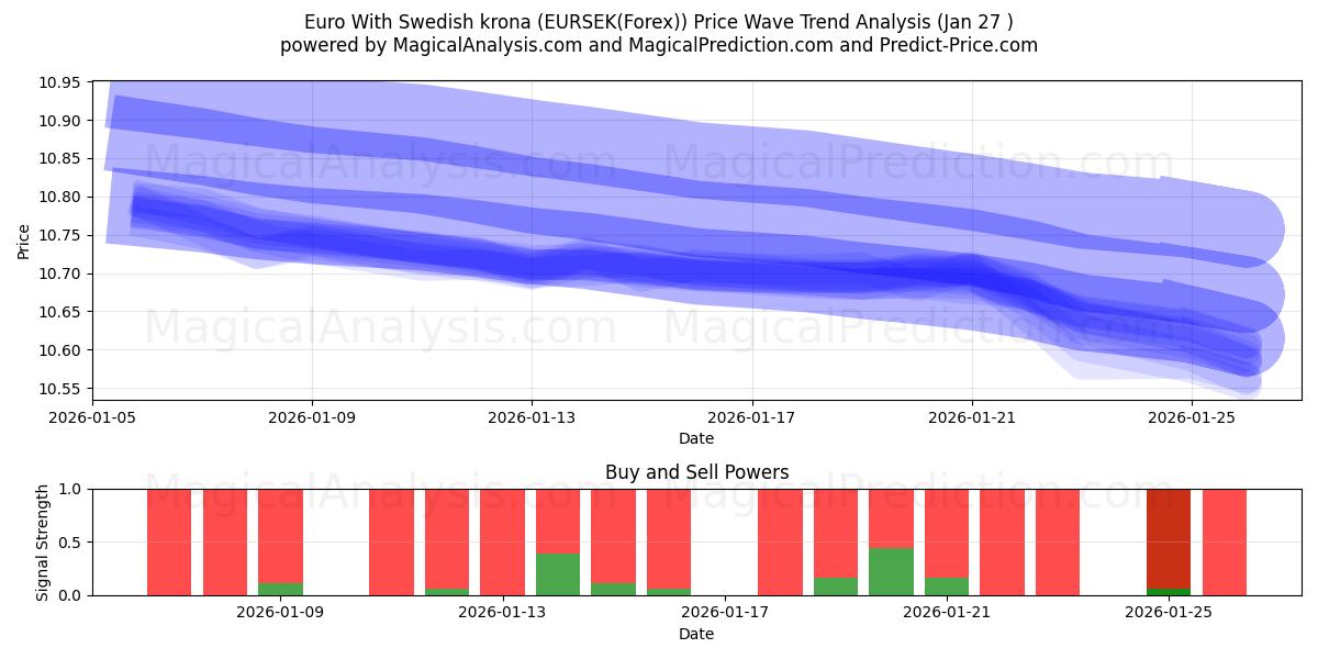  欧元兑瑞典克朗 (EURSEK(Forex)) Support and Resistance area (26 Jan) 