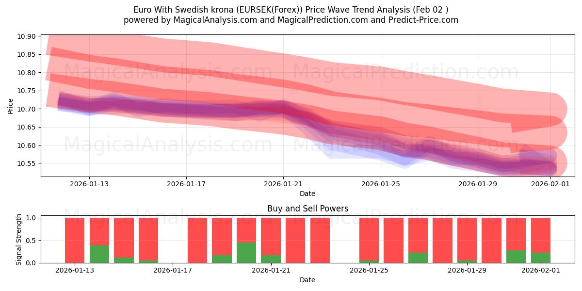  스웨덴 크로나를 사용한 유로 (EURSEK(Forex)) Support and Resistance area (01 Feb) 