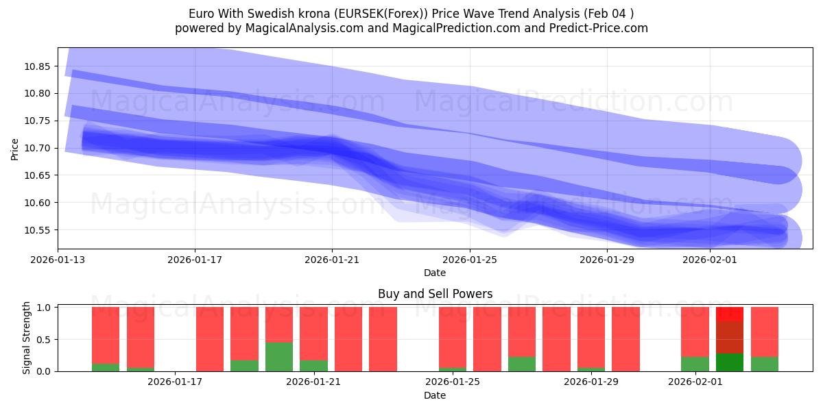  यूरो स्वीडिश क्रोना के साथ (EURSEK(Forex)) Support and Resistance area (03 Feb) 