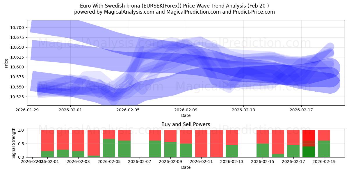  欧元兑瑞典克朗 (EURSEK(Forex)) Support and Resistance area (19 Feb) 