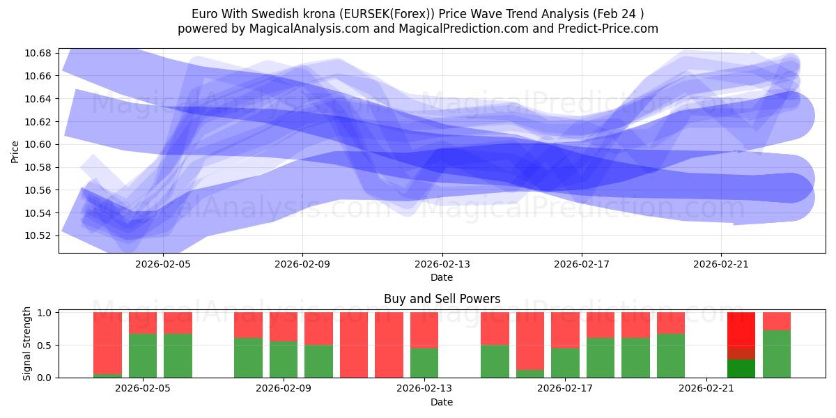  Евро со шведской кроной (EURSEK(Forex)) Support and Resistance area (23 Feb) 