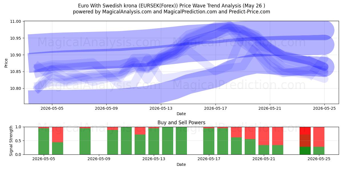  欧元兑瑞典克朗 (EURSEK(Forex)) Support and Resistance area (25 May) 
