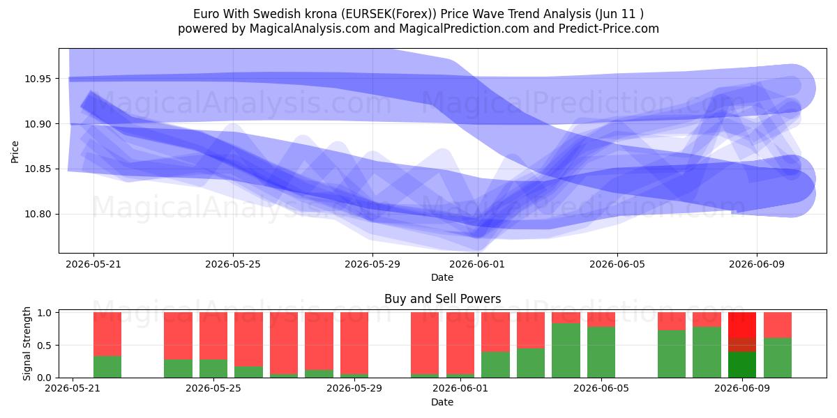  Euro mit schwedischer Krone (EURSEK(Forex)) Support and Resistance area (10 Jun) 