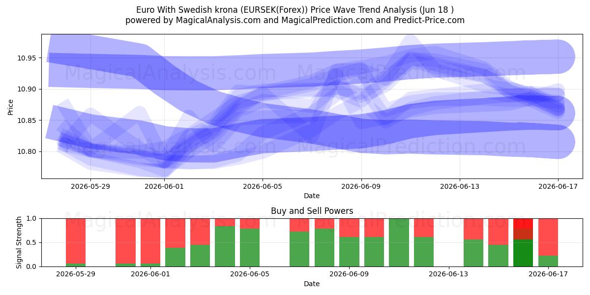  Euro avec couronne suédoise (EURSEK(Forex)) Support and Resistance area (17 Jun) 