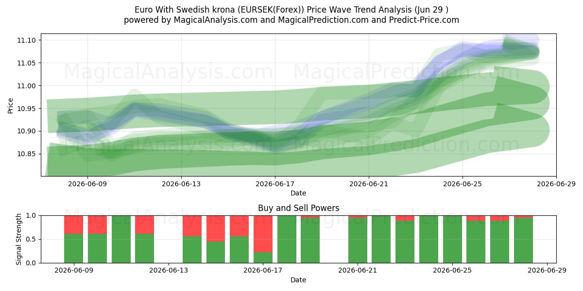  Euro med svenske kroner (EURSEK(Forex)) Support and Resistance area (28 Jun) 