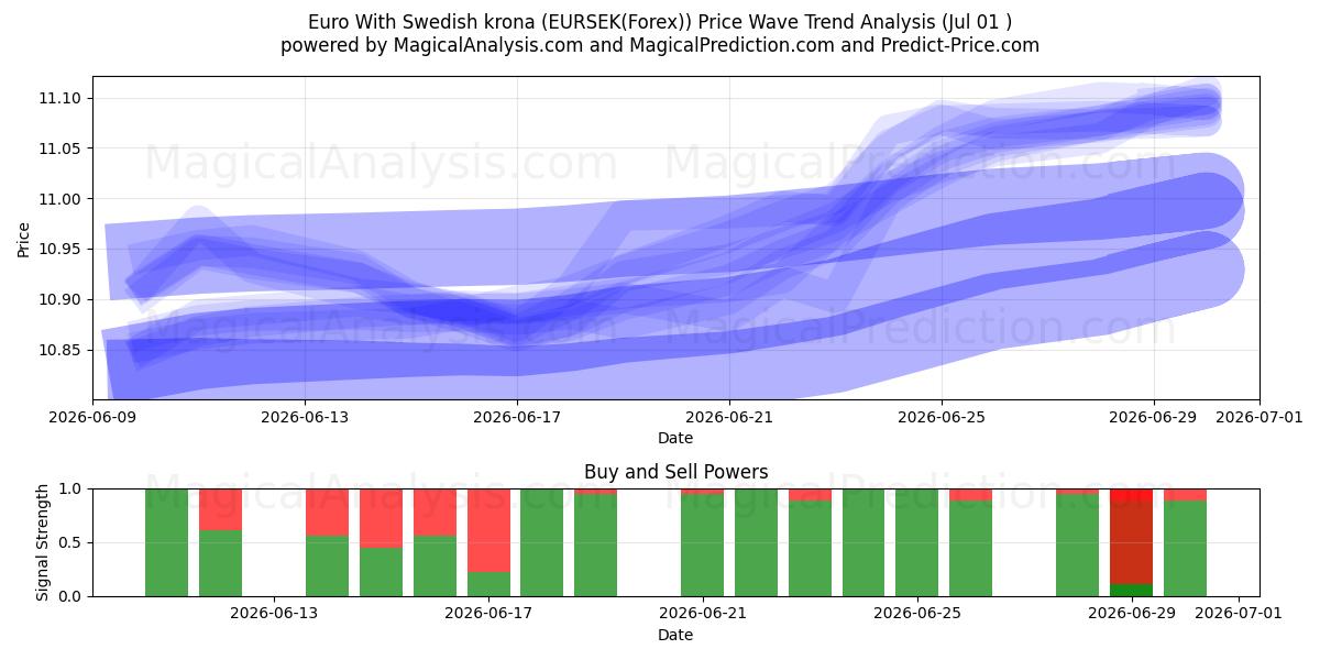  Euro mit schwedischer Krone (EURSEK(Forex)) Support and Resistance area (30 Jun) 