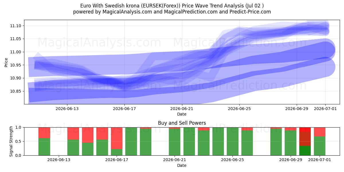  Euro Ruotsin kruunun kanssa (EURSEK(Forex)) Support and Resistance area (01 Jul) 