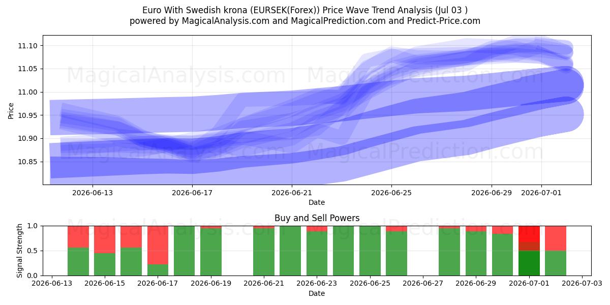  스웨덴 크로나를 사용한 유로 (EURSEK(Forex)) Support and Resistance area (02 Jul) 
