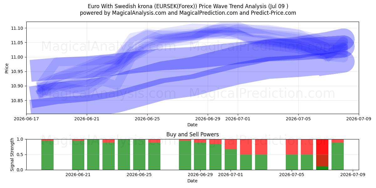  Euro avec couronne suédoise (EURSEK(Forex)) Support and Resistance area (08 Jul) 