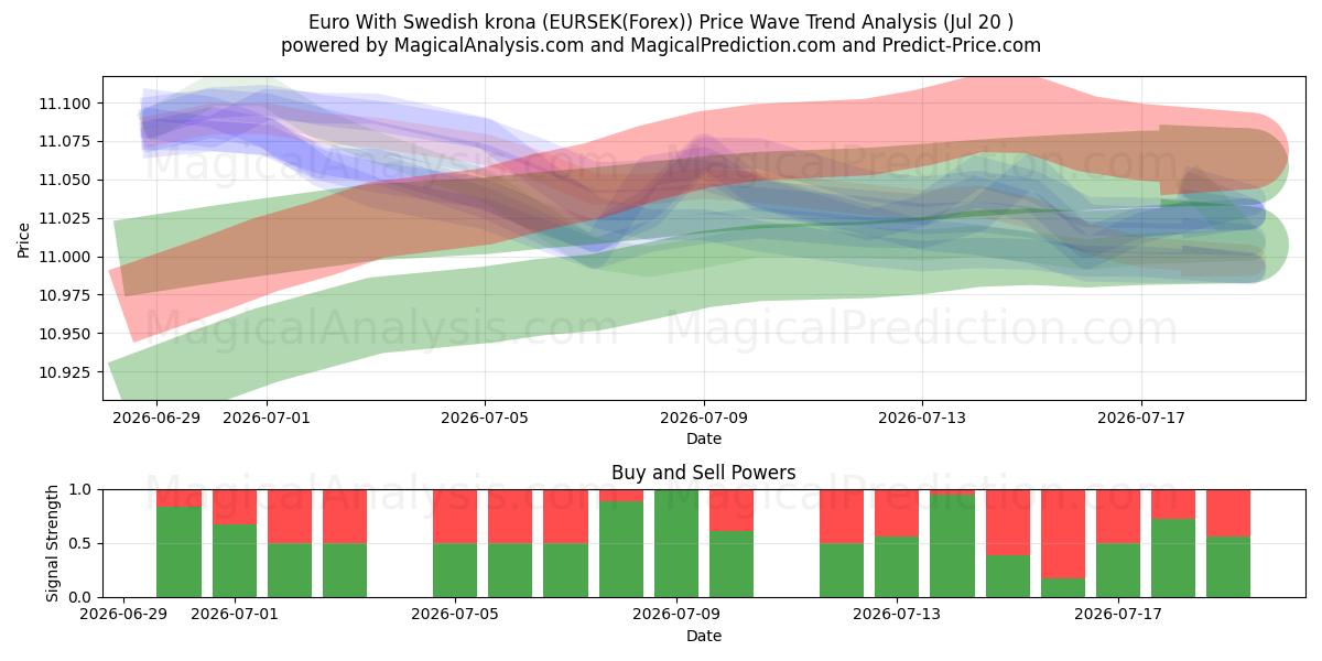  Euro med svenske kroner (EURSEK(Forex)) Support and Resistance area (19 Jul) 