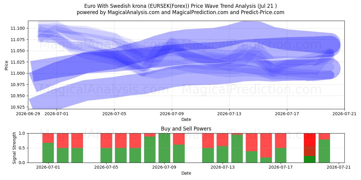  Euro mit schwedischer Krone (EURSEK(Forex)) Support and Resistance area (20 Jul) 