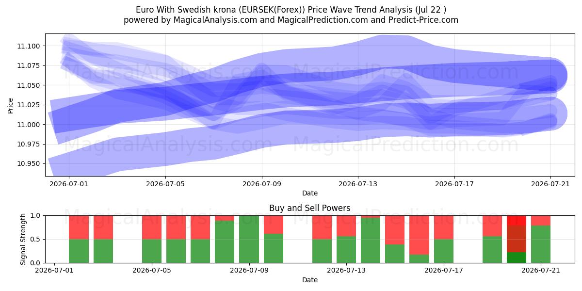  Euro Ruotsin kruunun kanssa (EURSEK(Forex)) Support and Resistance area (21 Jul) 