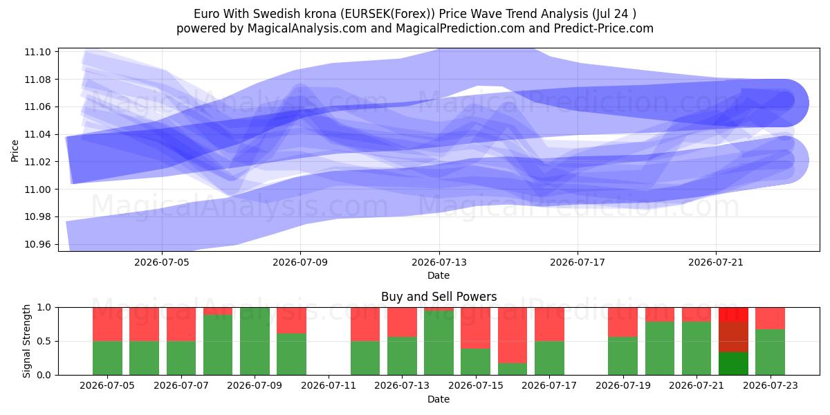  스웨덴 크로나를 사용한 유로 (EURSEK(Forex)) Support and Resistance area (23 Jul) 