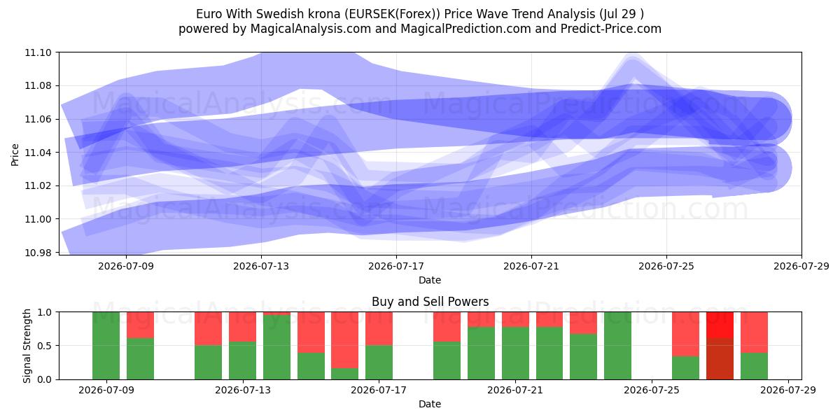  Euro avec couronne suédoise (EURSEK(Forex)) Support and Resistance area (28 Jul) 