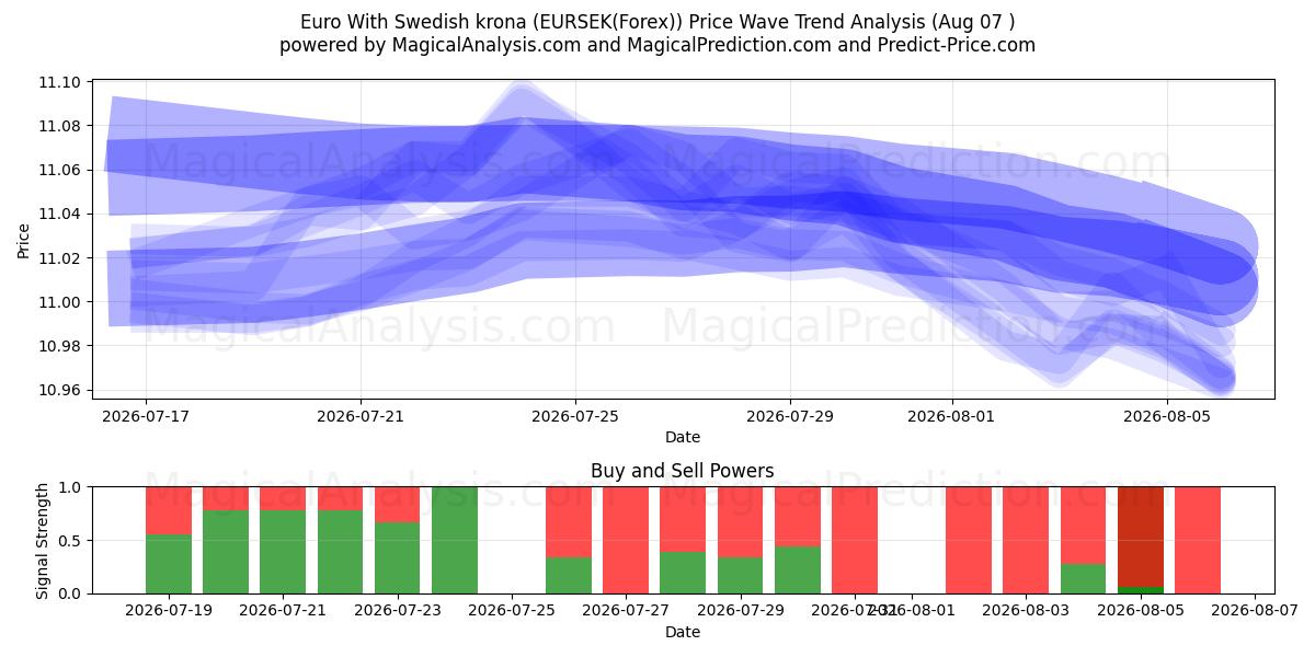  Euro med svenske kroner (EURSEK(Forex)) Support and Resistance area (06 Aug) 