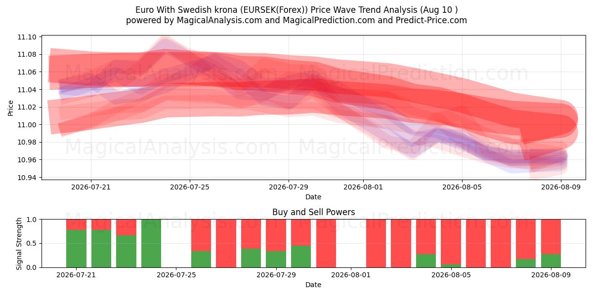  euro con corona sueca (EURSEK(Forex)) Support and Resistance area (09 Aug) 