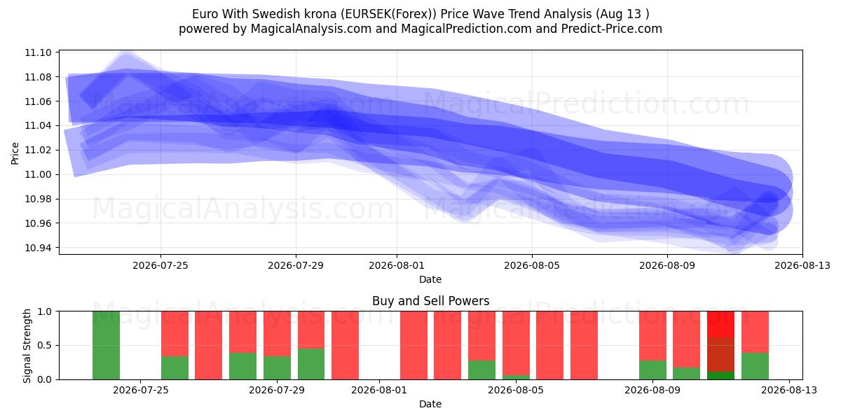  Евро со шведской кроной (EURSEK(Forex)) Support and Resistance area (11 Aug) 