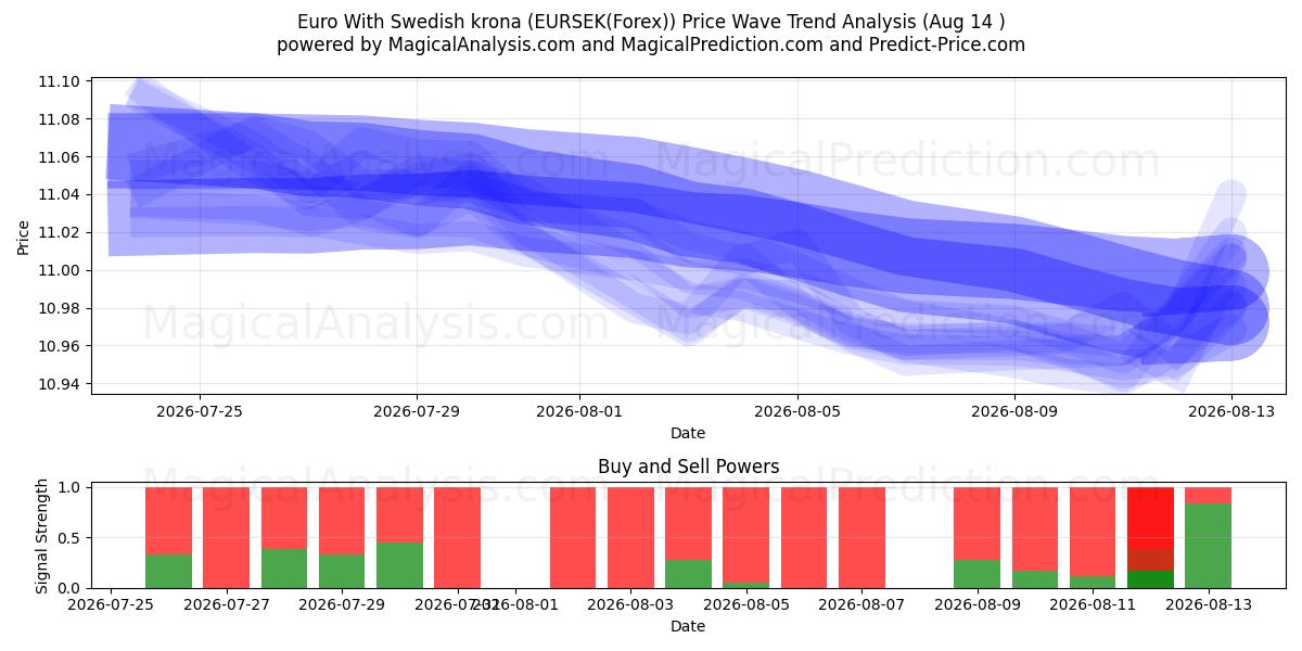  ユーロ スウェーデン クローナ付き (EURSEK(Forex)) Support and Resistance area (13 Aug) 