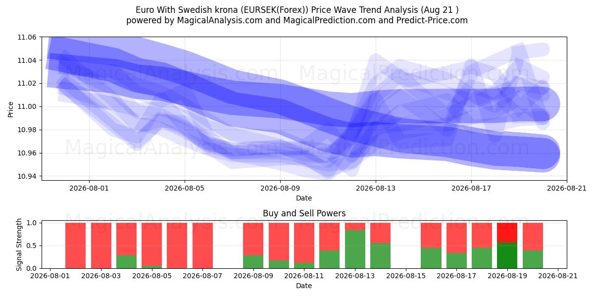  Euro avec couronne suédoise (EURSEK(Forex)) Support and Resistance area (18 Aug) 