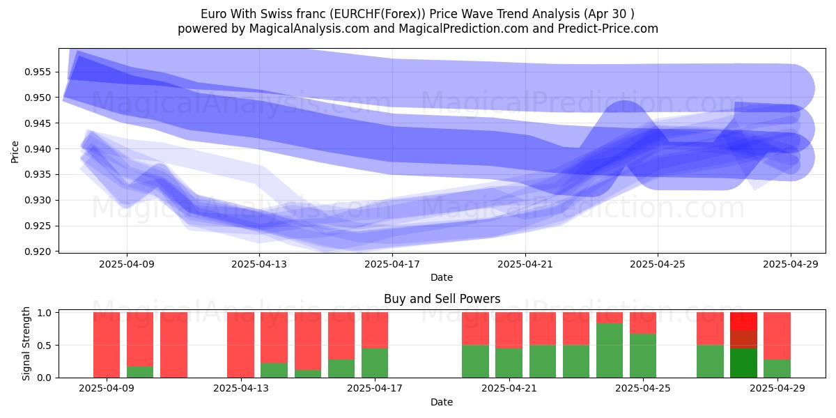  ユーロ スイスフラン付き (EURCHF(Forex)) Support and Resistance area (30 Apr) 