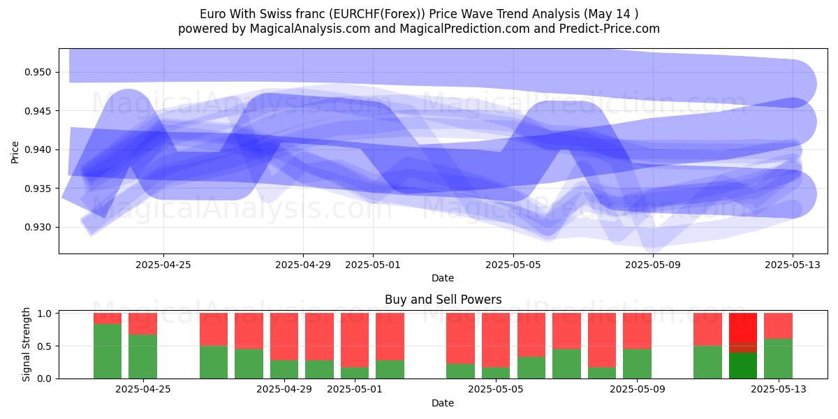  Euro com franco suíço (EURCHF(Forex)) Support and Resistance area (14 May) 