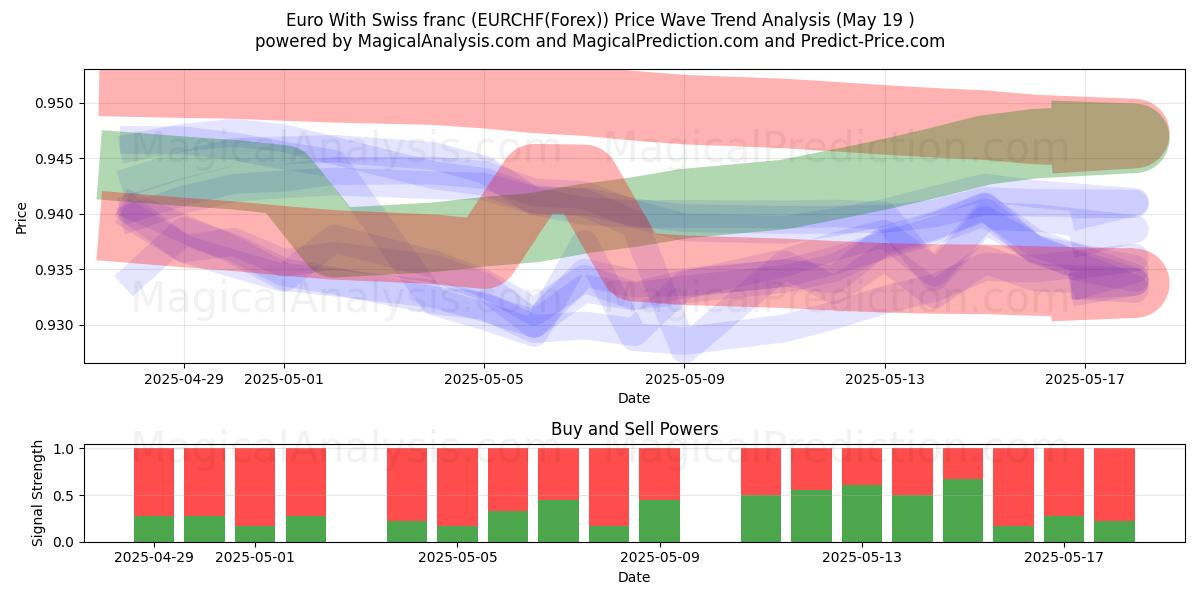  스위스 프랑과 유로 (EURCHF(Forex)) Support and Resistance area (19 May) 