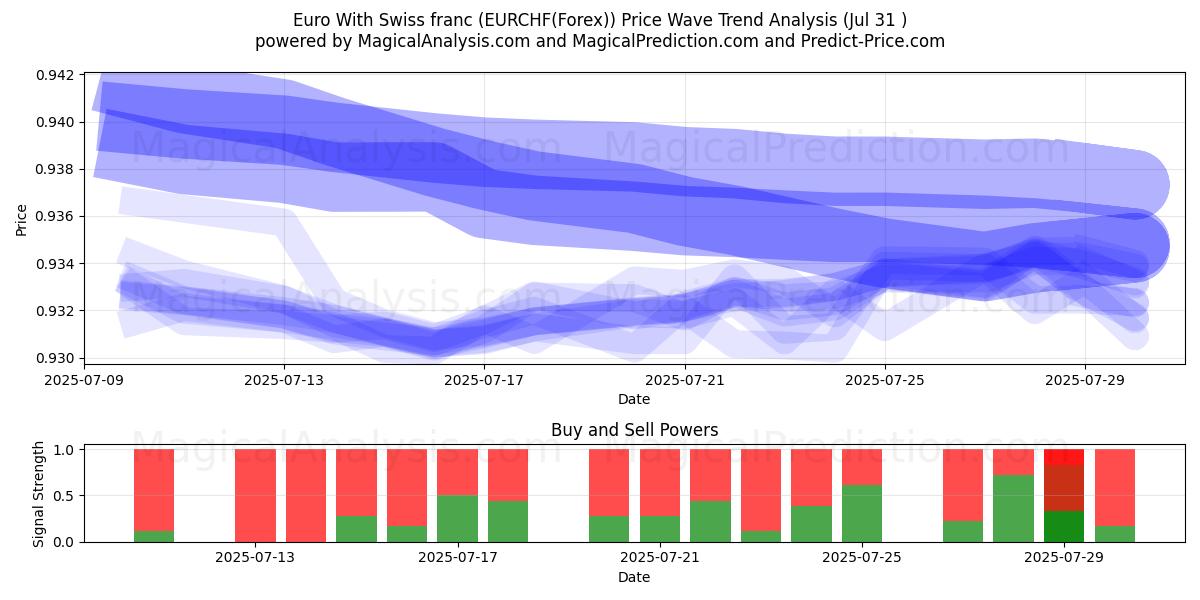  Euro ile İsviçre Frangı (EURCHF(Forex)) Support and Resistance area (30 Jul) 