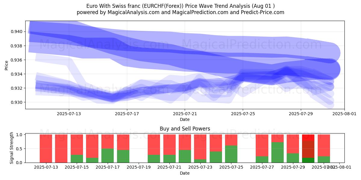  ユーロ スイスフラン付き (EURCHF(Forex)) Support and Resistance area (31 Jul) 