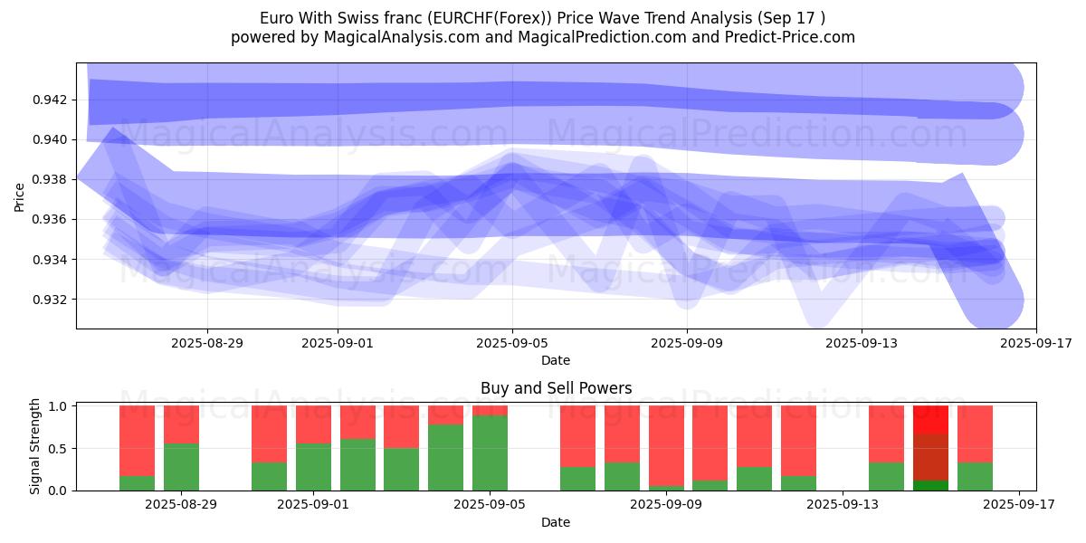  Euro With Swiss franc (EURCHF(Forex)) Support and Resistance area (16 Sep) 