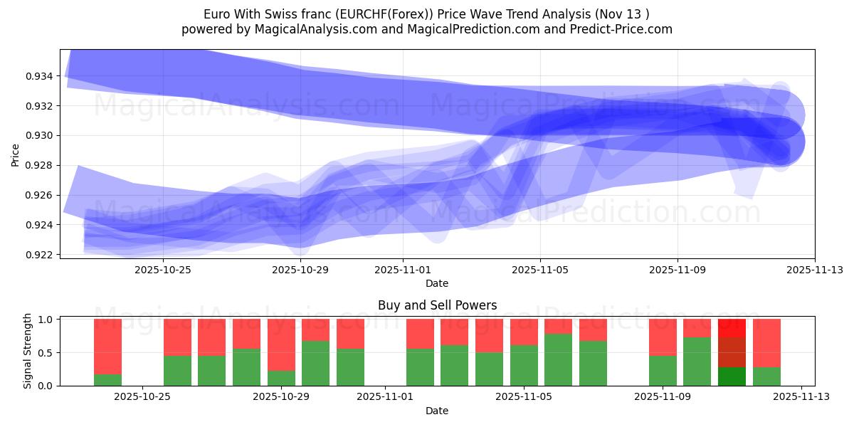  स्विस फ़्रैंक के साथ यूरो (EURCHF(Forex)) Support and Resistance area (12 Nov) 