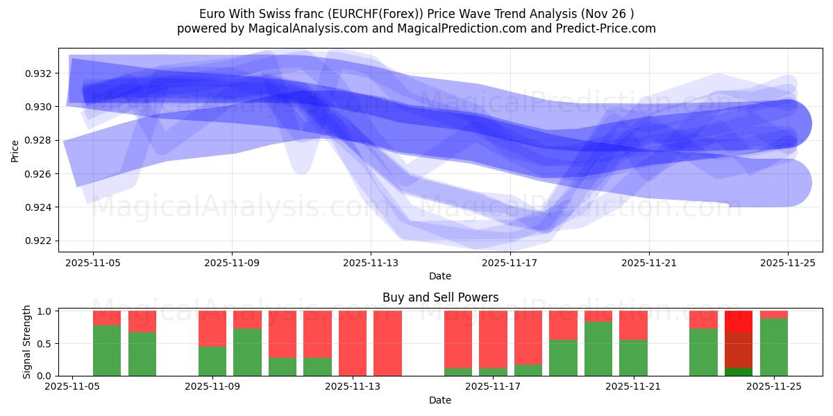  Euro With Swiss franc (EURCHF(Forex)) Support and Resistance area (25 Nov) 