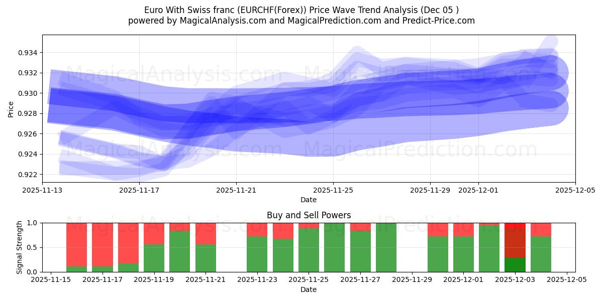  Euro med schweizisk franc (EURCHF(Forex)) Support and Resistance area (04 Dec) 