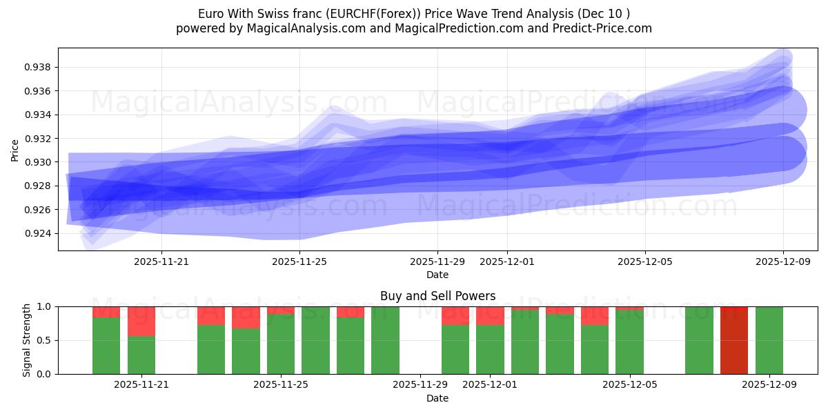  Евро со швейцарским франком (EURCHF(Forex)) Support and Resistance area (08 Dec) 