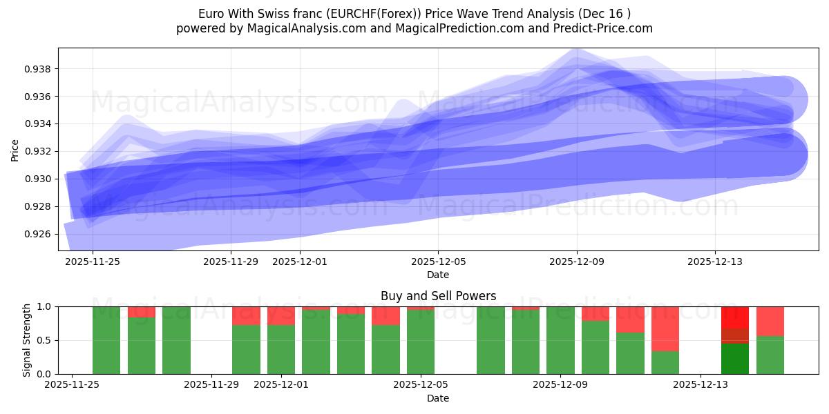  Euro With Swiss franc (EURCHF(Forex)) Support and Resistance area (15 Dec) 
