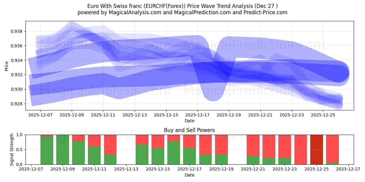  स्विस फ़्रैंक के साथ यूरो (EURCHF(Forex)) Support and Resistance area (26 Dec) 