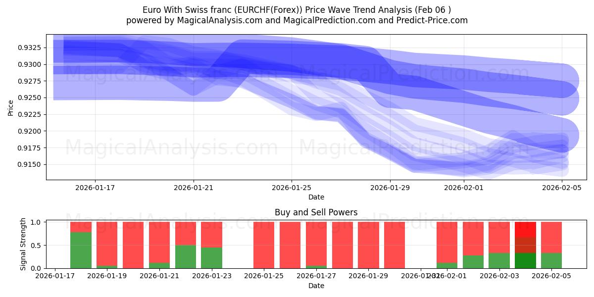  Euro ile İsviçre Frangı (EURCHF(Forex)) Support and Resistance area (05 Feb) 