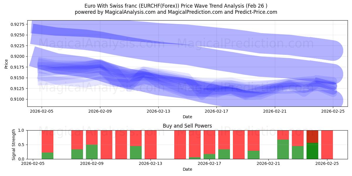 Euro ile İsviçre Frangı (EURCHF(Forex)) Support and Resistance area (25 Feb) 