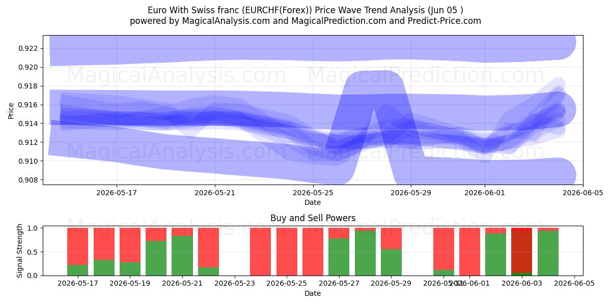  스위스 프랑과 유로 (EURCHF(Forex)) Support and Resistance area (04 Jun) 