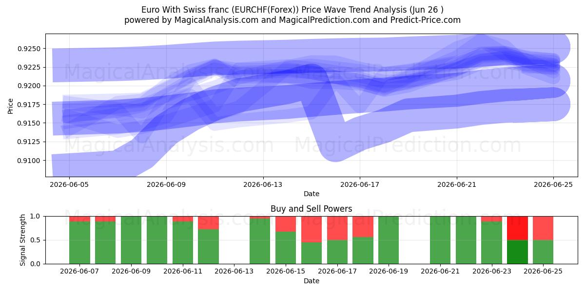  Euro ile İsviçre Frangı (EURCHF(Forex)) Support and Resistance area (25 Jun) 