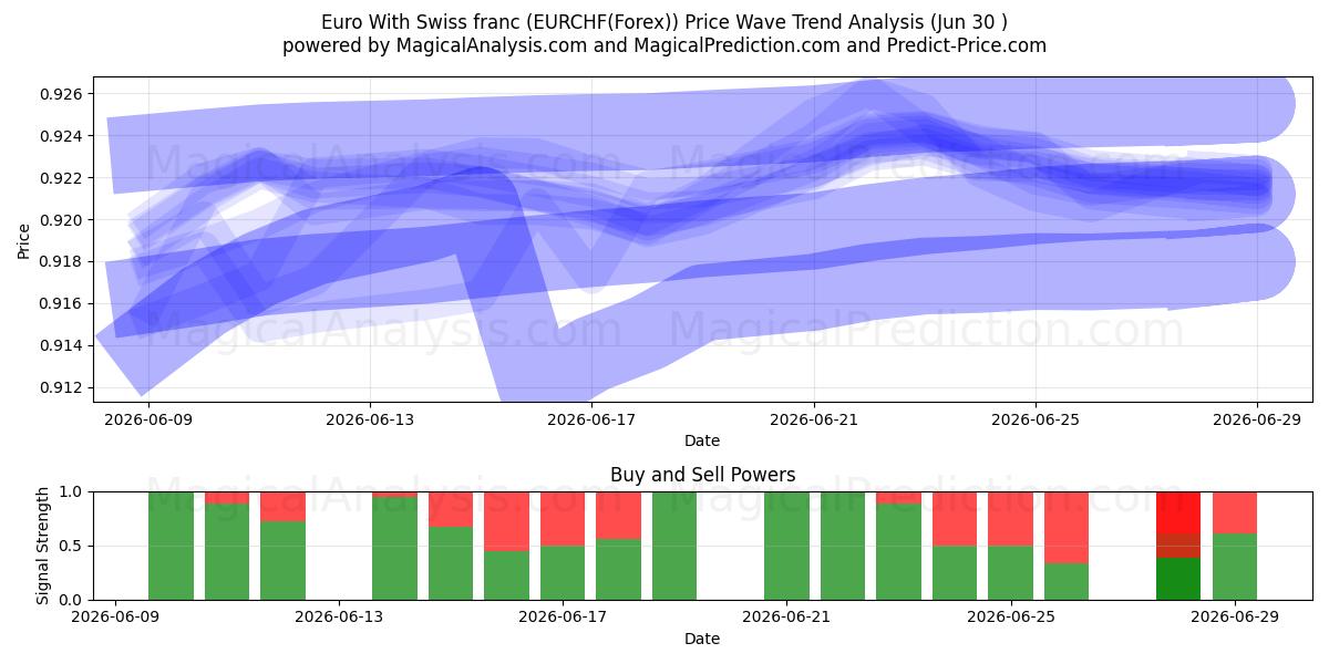  Euro com franco suíço (EURCHF(Forex)) Support and Resistance area (29 Jun) 