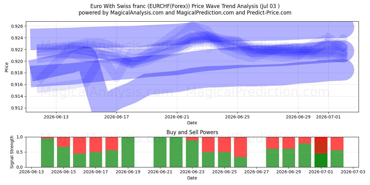  Euro Con il franco svizzero (EURCHF(Forex)) Support and Resistance area (02 Jul) 