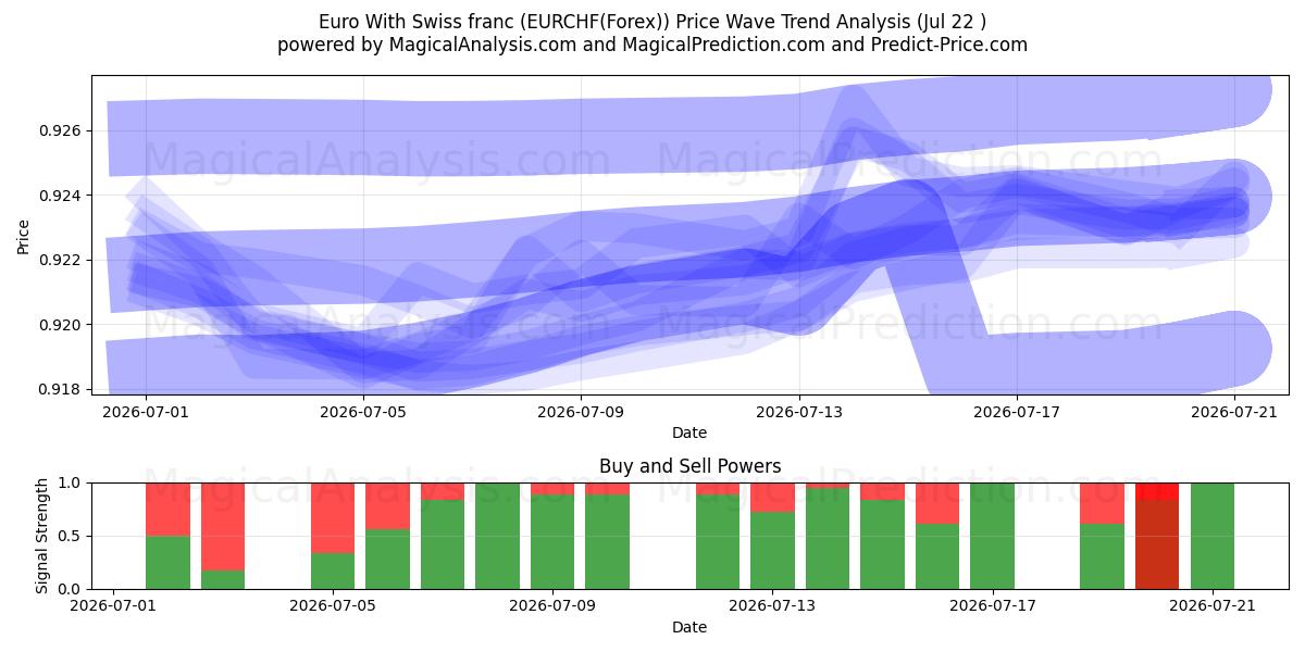  Euro avec franc suisse (EURCHF(Forex)) Support and Resistance area (21 Jul) 