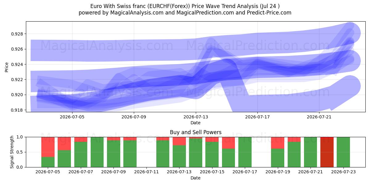  Euro Con il franco svizzero (EURCHF(Forex)) Support and Resistance area (23 Jul) 