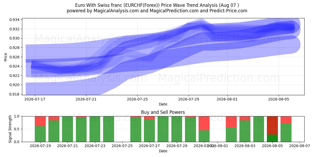  Euro ile İsviçre Frangı (EURCHF(Forex)) Support and Resistance area (06 Aug) 